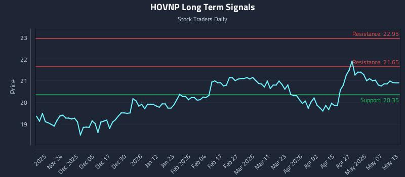 HOVNP Long Term Analysis for May 13 2026