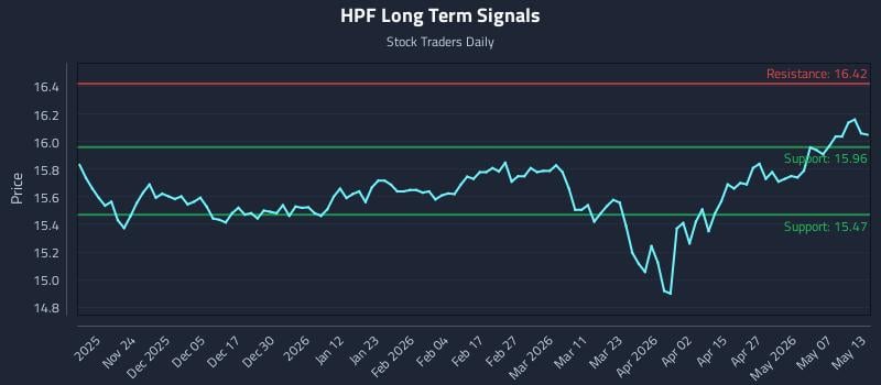 HPF Long Term Analysis for May 13 2026