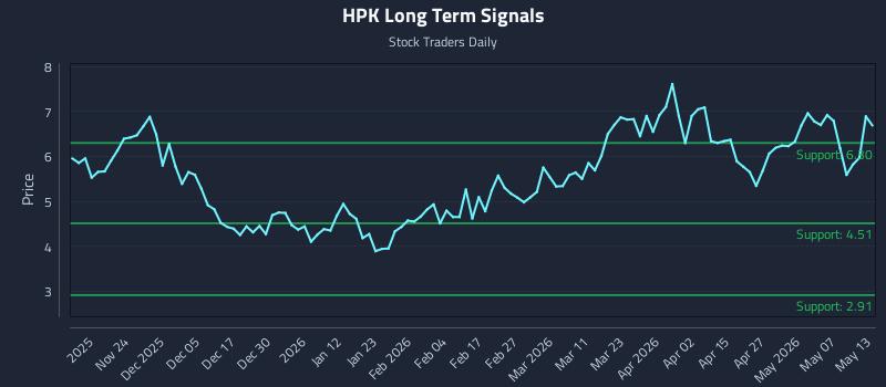 HPK Long Term Analysis for May 13 2026