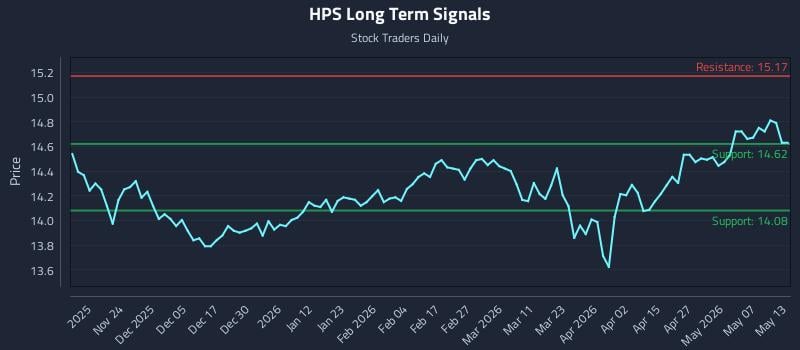 HPS Long Term Analysis for May 13 2026