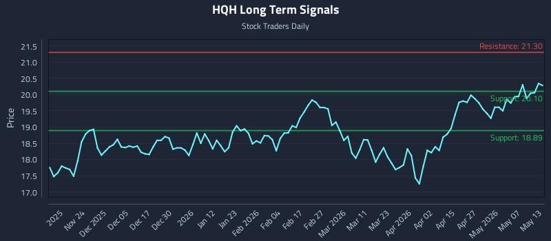 HQH Long Term Analysis for May 13 2026