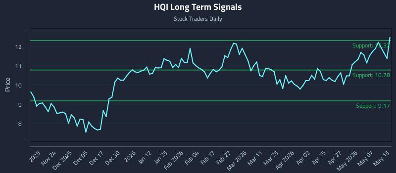 HQI Long Term Analysis for May 13 2026