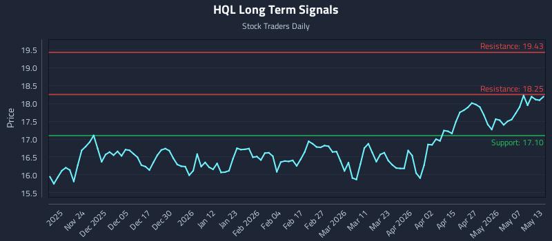 HQL Long Term Analysis for May 13 2026