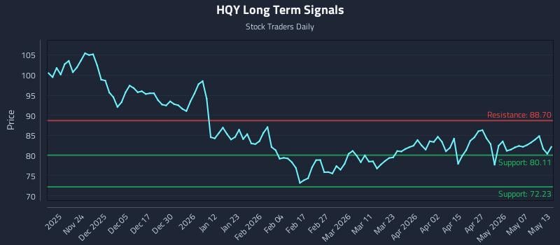 HQY Long Term Analysis for May 13 2026