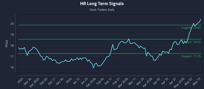 HR Long Term Analysis for May 13 2026