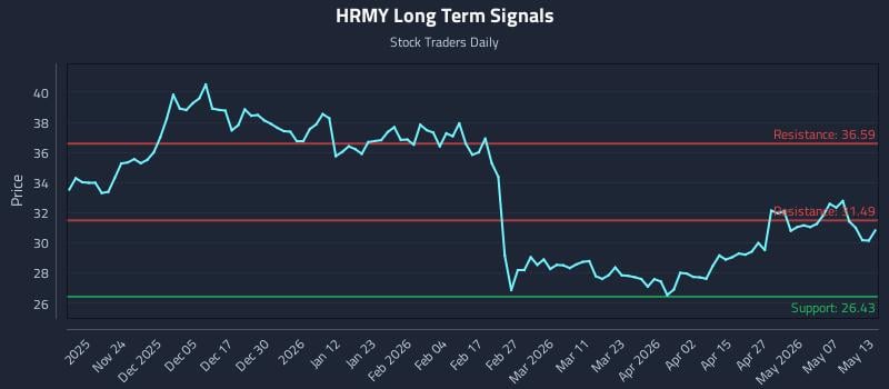 HRMY Long Term Analysis for May 13 2026 HRMY Long Term Analysis for May 13 2026