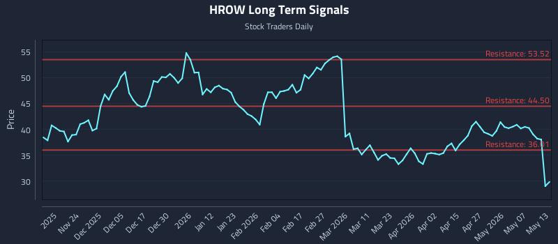 HROW Long Term Analysis for May 13 2026