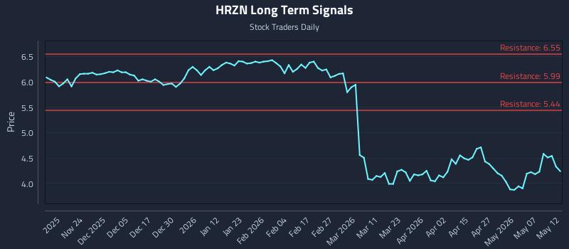 HRZN Long Term Analysis for May 13 2026