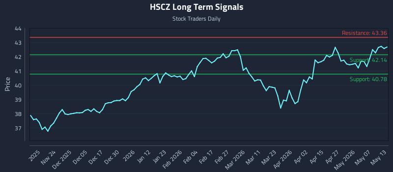 HSCZ Long Term Analysis for May 13 2026