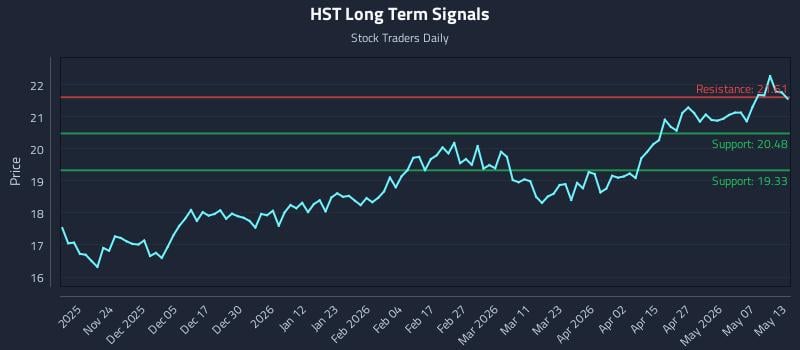 HST Long Term Analysis for May 13 2026
