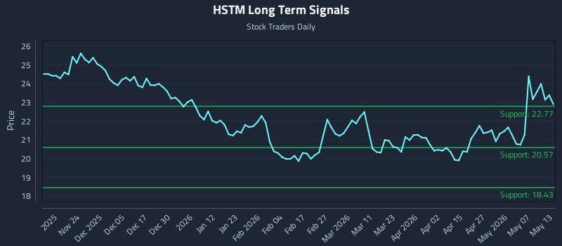 HSTM Long Term Analysis for May 13 2026 HSTM Long Term Analysis for May 13 2026