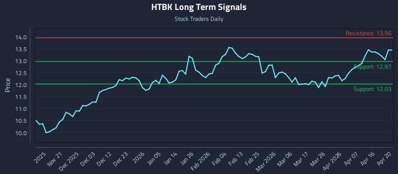 HTBK Long Term Analysis for May 13 2026
