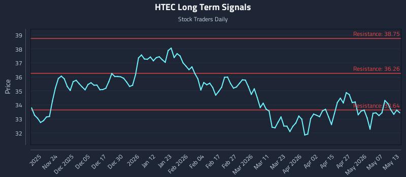 HTEC Long Term Analysis for May 13 2026