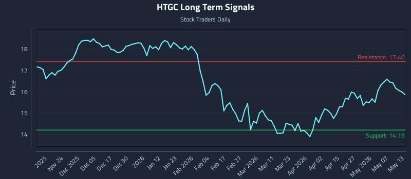HTGC Long Term Analysis for May 13 2026 HTGC Long Term Analysis for May 13 2026
