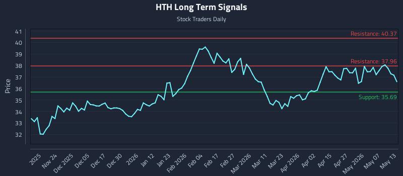 HTH Long Term Analysis for May 13 2026 HTH Long Term Analysis for May 13 2026