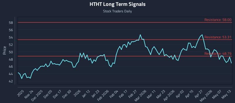 HTHT Long Term Analysis for May 13 2026 HTHT Long Term Analysis for May 13 2026