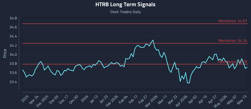 HTRB Long Term Analysis for May 13 2026