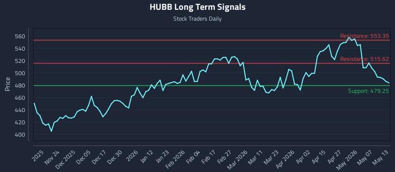 HUBB Long Term Analysis for May 13 2026