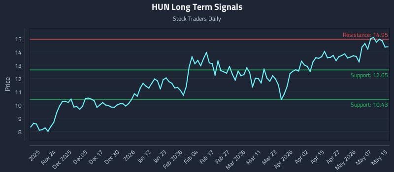 HUN Long Term Analysis for May 13 2026 HUN Long Term Analysis for May 13 2026
