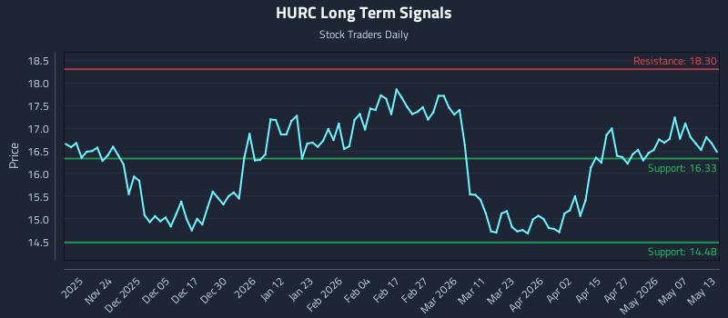 HURC Long Term Analysis for May 13 2026