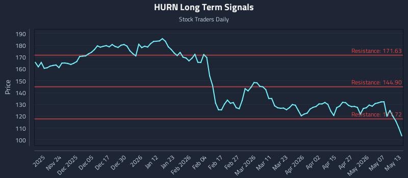 HURN Long Term Analysis for May 13 2026 HURN Long Term Analysis for May 13 2026