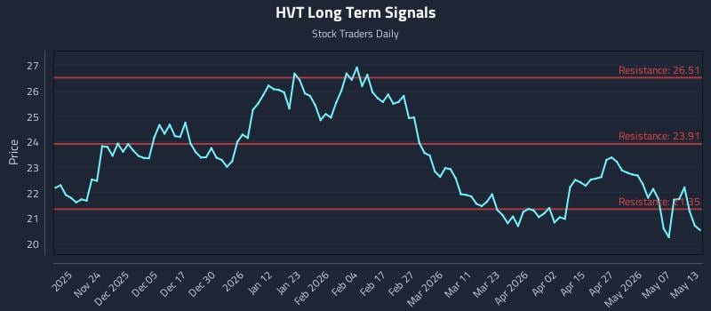 HVT Long Term Analysis for May 13 2026