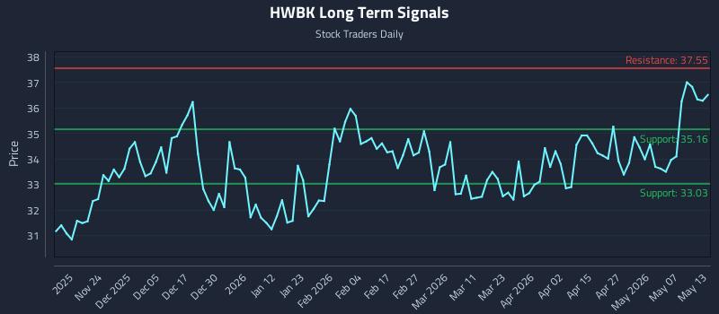 HWBK Long Term Analysis for May 13 2026