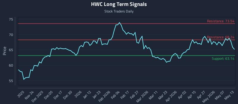 HWC Long Term Analysis for May 13 2026
