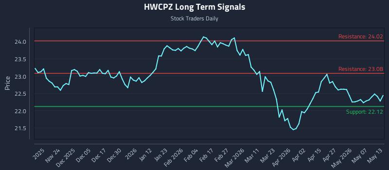 Understanding the Setup: (HWCPZ) and Scalable Risk - Stock Traders