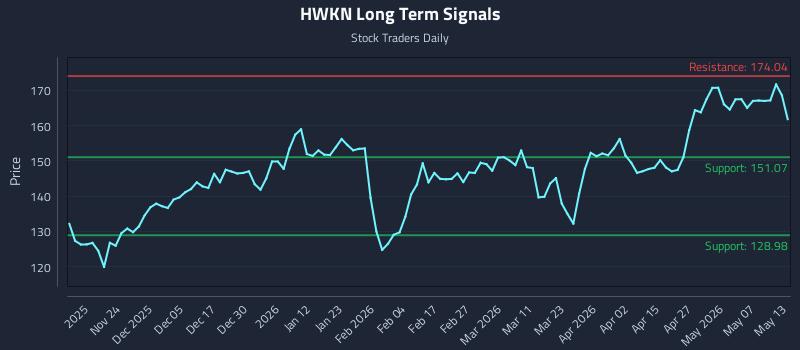 HWKN Long Term Analysis for May 13 2026
