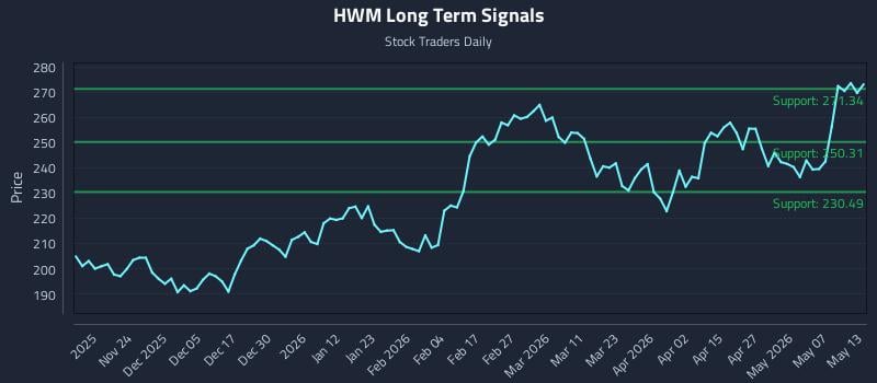 HWM Long Term Analysis for May 13 2026 HWM Long Term Analysis for May 13 2026