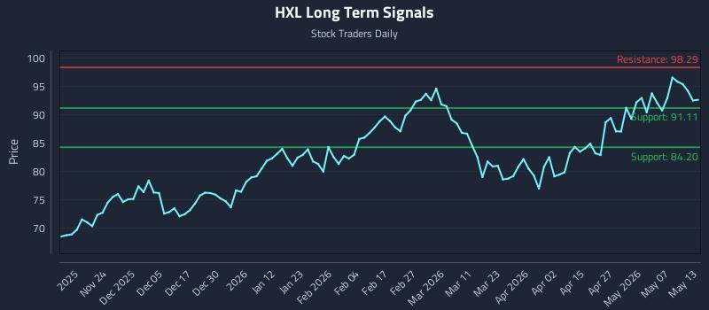 HXL Long Term Analysis for May 13 2026