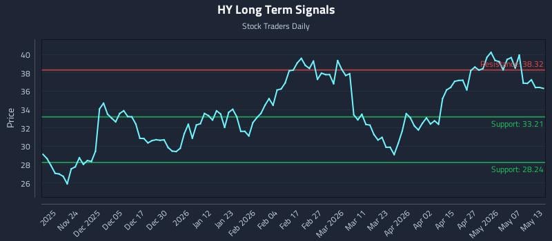 HY Long Term Analysis for May 13 2026
