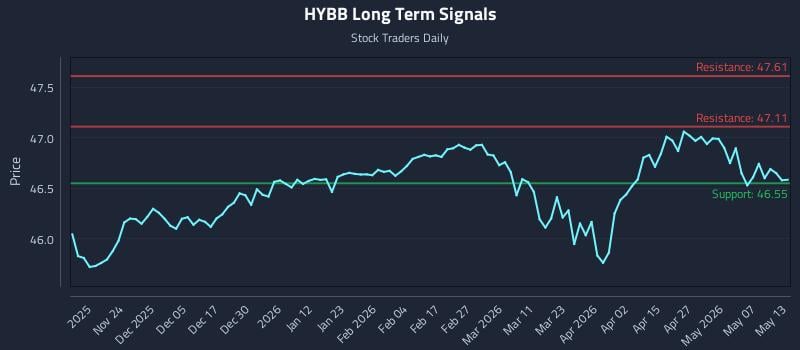 HYBB Long Term Analysis for May 13 2026