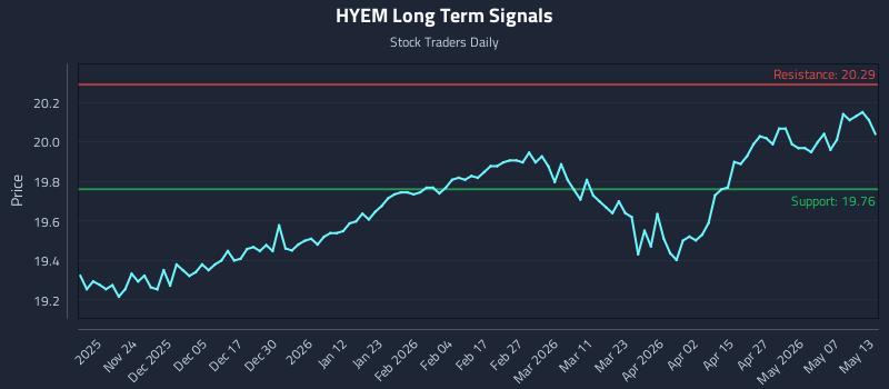 HYEM Long Term Analysis for May 13 2026 HYEM Long Term Analysis for May 13 2026