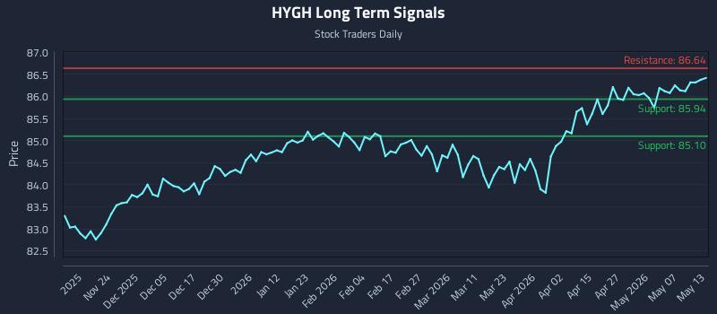 HYGH Long Term Analysis for May 13 2026