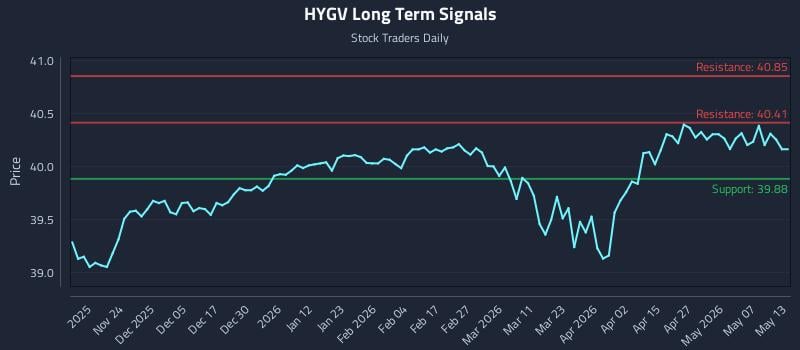 HYGV Long Term Analysis for May 13 2026