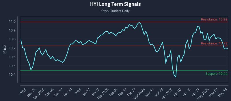 HYI Long Term Analysis for May 13 2026