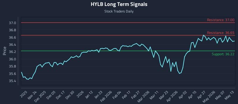 HYLB Long Term Analysis for May 13 2026