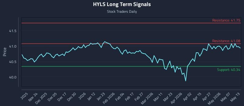 HYLS Long Term Analysis for May 13 2026