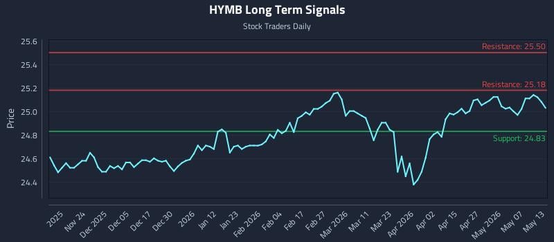 HYMB Long Term Analysis for May 13 2026 HYMB Long Term Analysis for May 13 2026