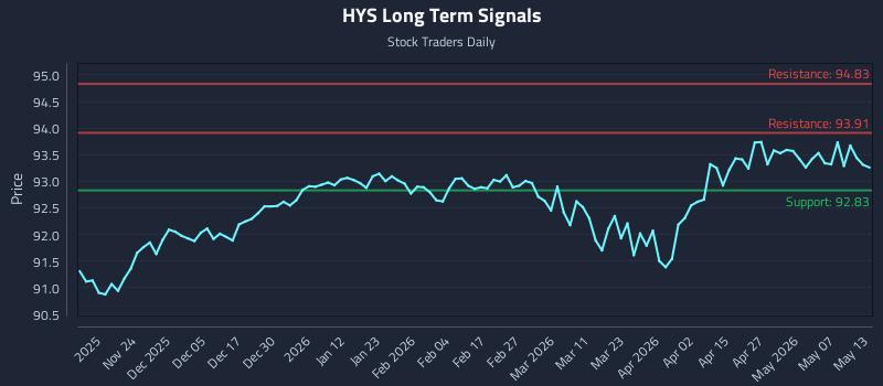 HYS Long Term Analysis for May 13 2026 HYS Long Term Analysis for May 13 2026