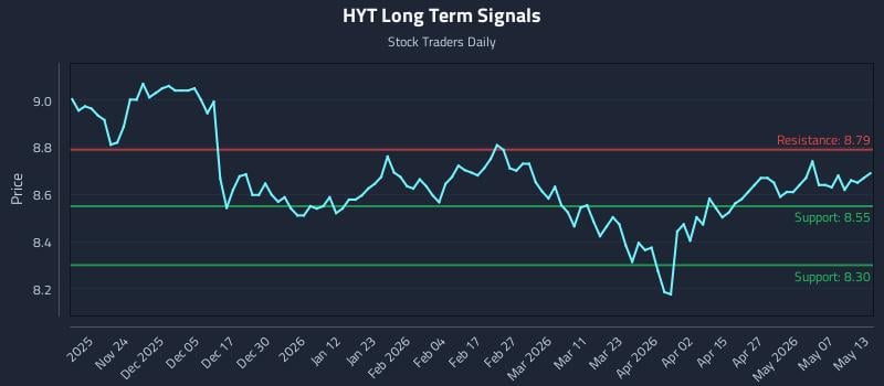 HYT Long Term Analysis for May 13 2026