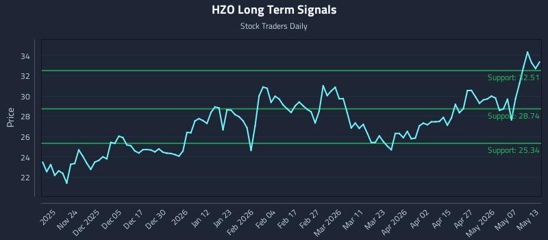HZO Long Term Analysis for May 13 2026 HZO Long Term Analysis for May 13 2026