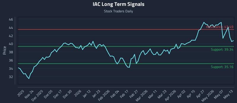 IAC Long Term Analysis for May 13 2026