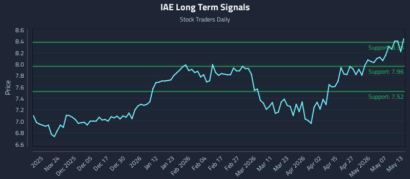 IAE Long Term Analysis for May 13 2026