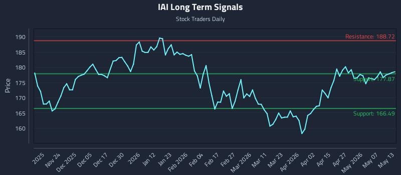 IAI Long Term Analysis for May 13 2026