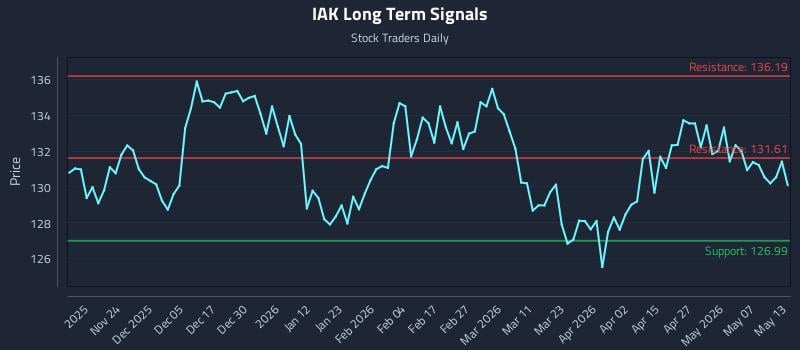 IAK Long Term Analysis for May 13 2026
