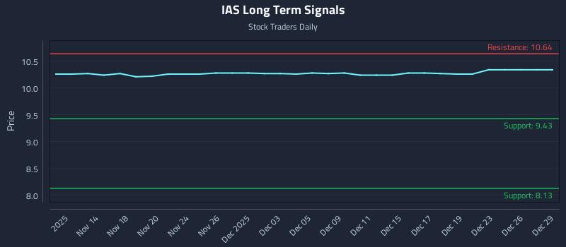 IAS Long Term Analysis for May 13 2026