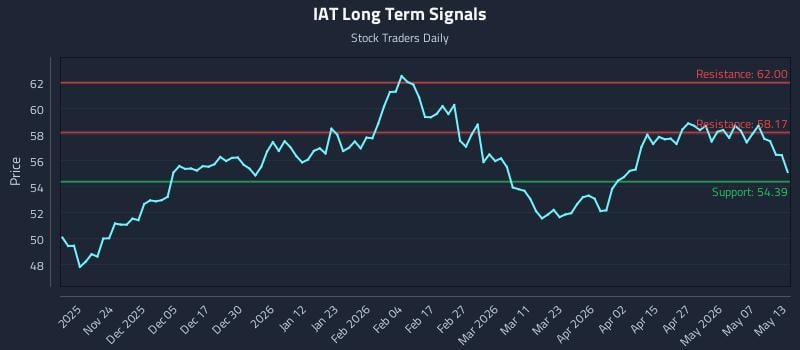 IAT Long Term Analysis for May 13 2026